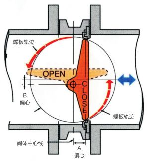高性能對夾蝶閥特點(diǎn)