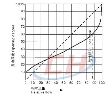 手動(dòng)UPVC隔膜閥流量特性